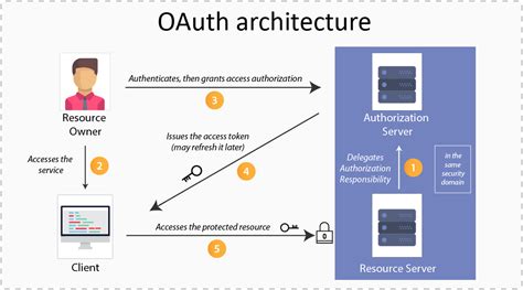 Resouce server supports protecting endpoints using two sorts of <b>OAuth</b> 2. . Java oauth2 get access token example